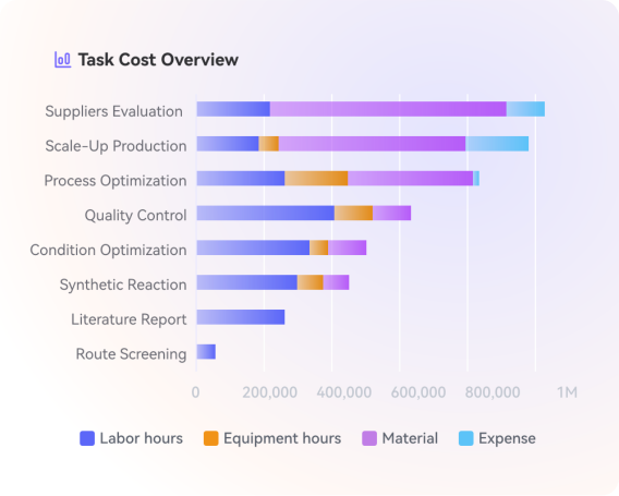 Real-time cost aggregation